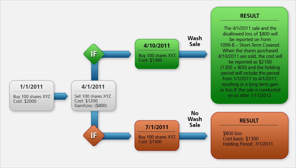 Wash Sales